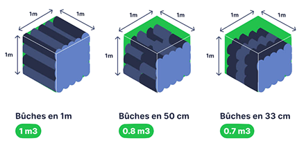 Explication Volume Bûches/stère